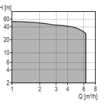 Grundfos - CMB Seires .2